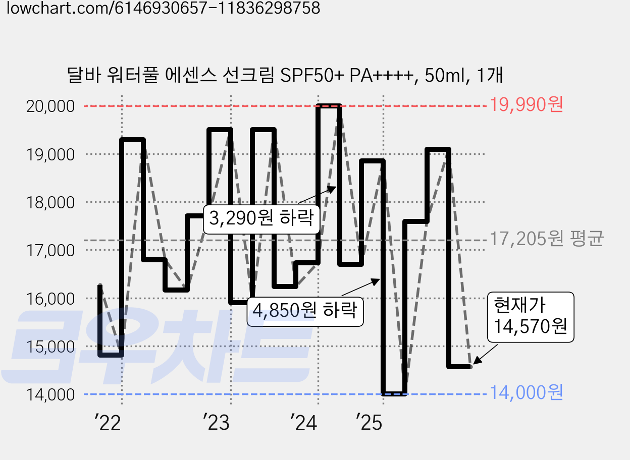 달바 워터풀 에센스 선크림 SPF50+ PA++++, 50ml, 1개 가격 변동 차트, 현재가 14,570원, 관측 최저가 13,410원