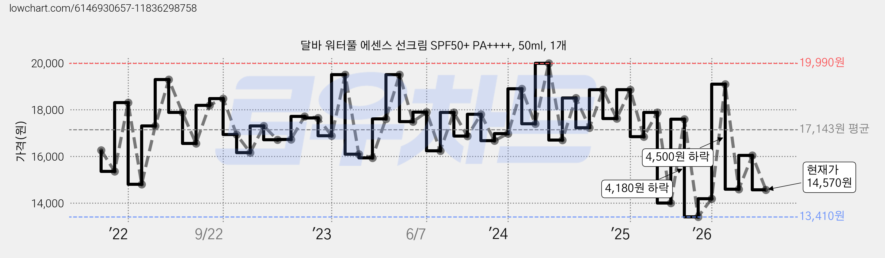 달바 워터풀 에센스 선크림 SPF50+ PA++++, 50ml, 1개 가격 변동 차트, 현재가 14,570원, 관측 최저가 13,410원