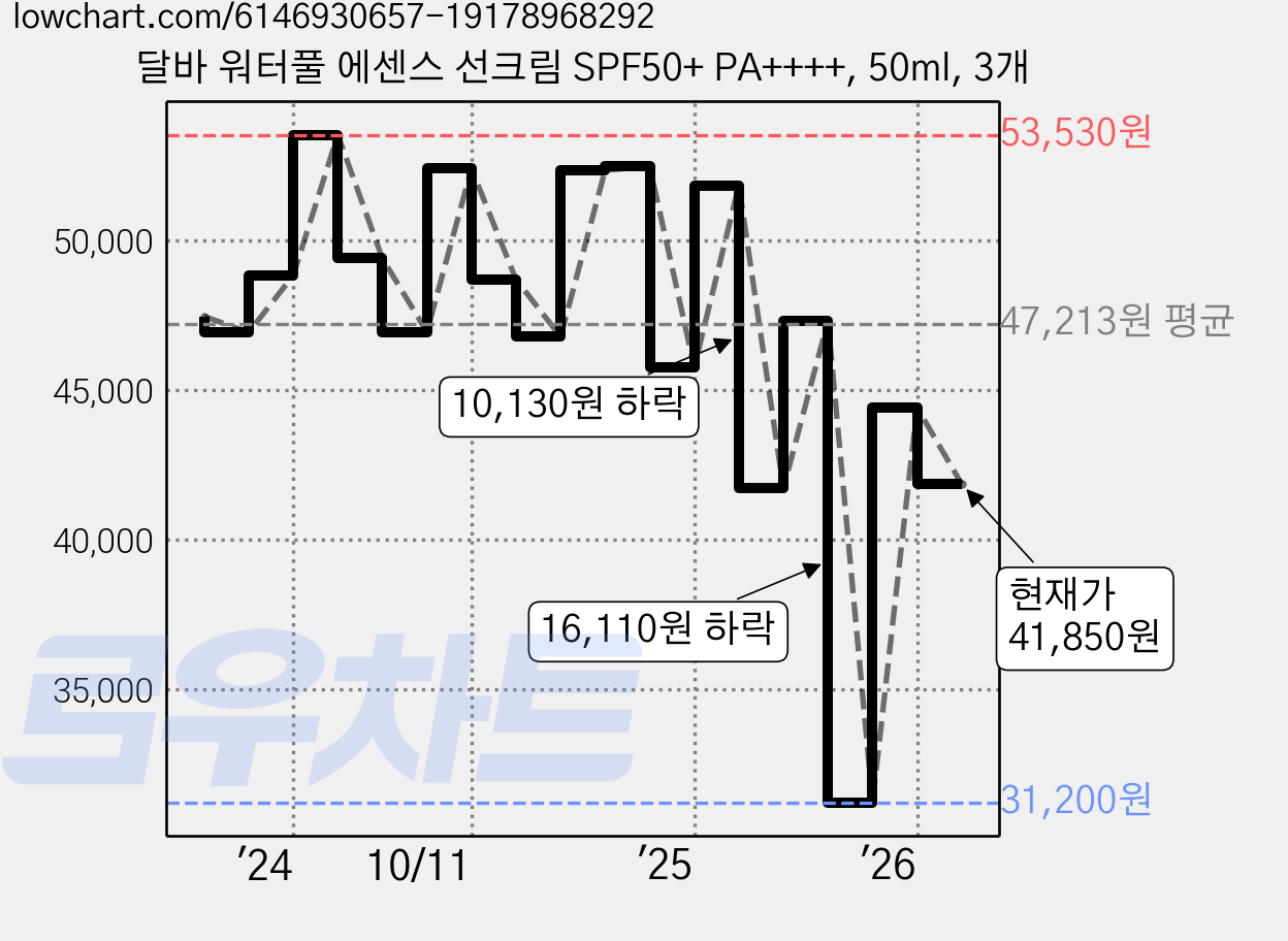 달바 워터풀 에센스 선크림 SPF50+ PA++++, 50ml, 3개 가격 변동 차트, 현재가 41,850원, 관측 최저가 31,200원
