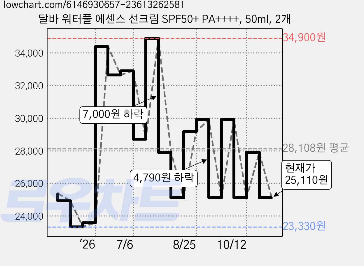 달바 워터풀 에센스 선크림 SPF50+ PA++++, 50ml, 2개 가격 변동 차트, 현재가 25,110원, 관측 최저가 23,100원