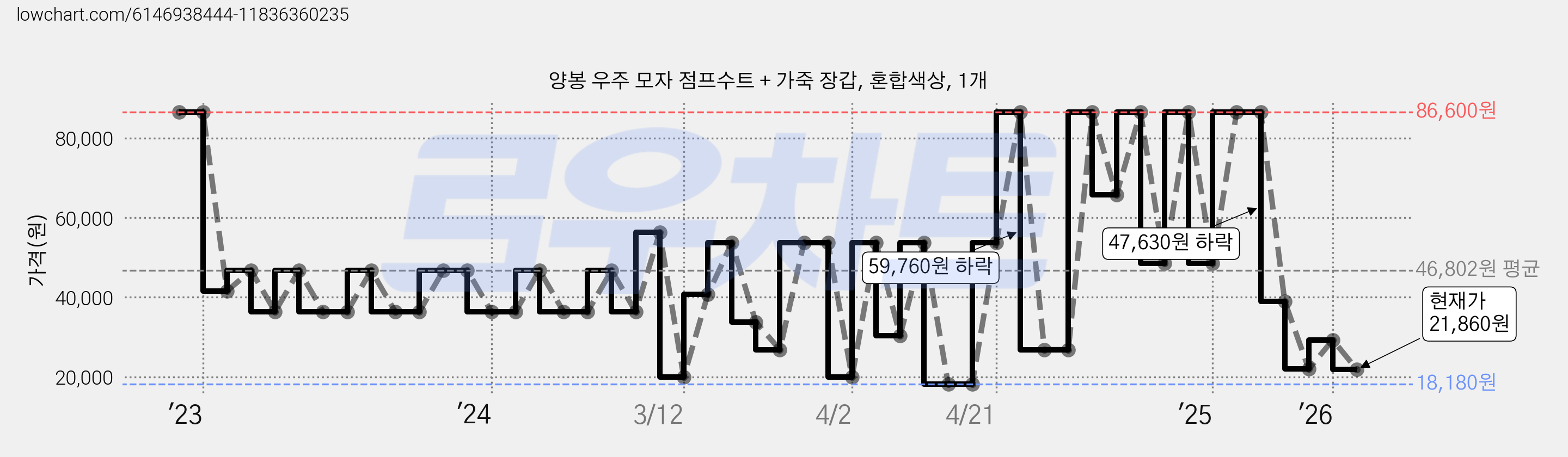 양봉 우주 모자 점프수트 + 가죽 장갑, 혼합색상, 1개 가격 변동 차트, 현재가 21,860원, 관측 최저가 18,180원