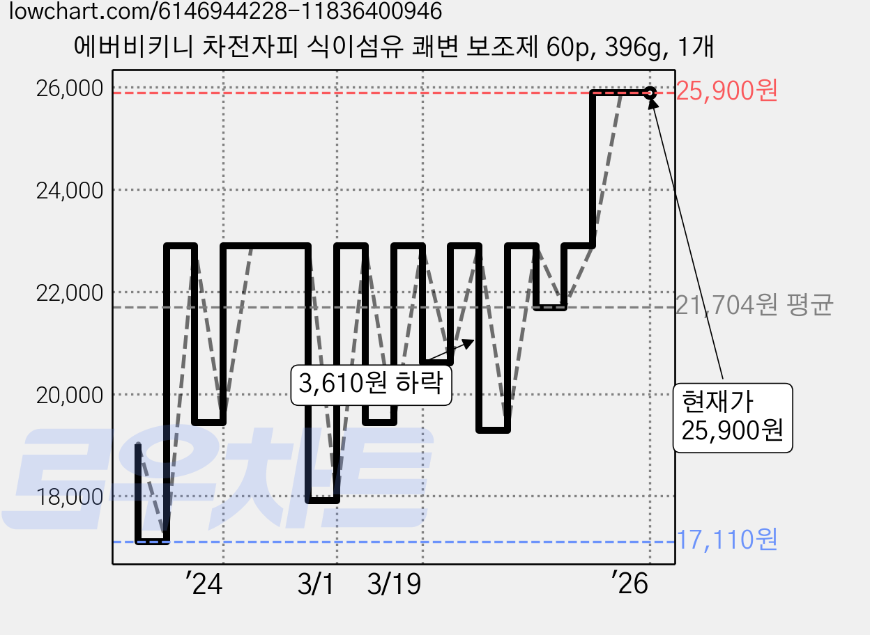에버비키니 차전자피 식이섬유 쾌변 보조제 60p, 396g, 1개 가격 변동 차트, 현재가 25,900원, 역대최저가