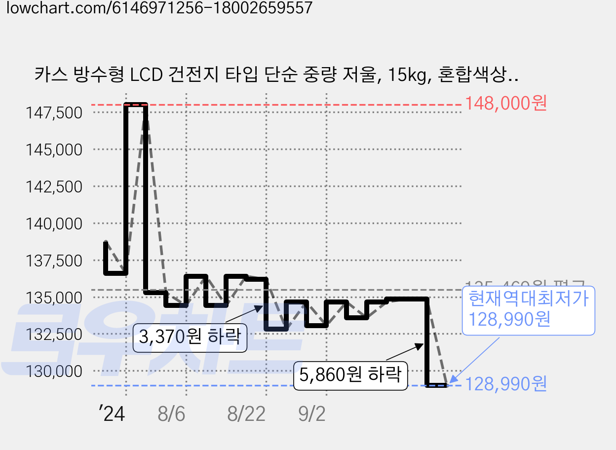 카스 방수형 LCD 건전지 타입 단순 중량 저울, 15kg, 혼합색상, SWII-15CW 가격 변동 차트, 현재가 128,990원, 역대최저가