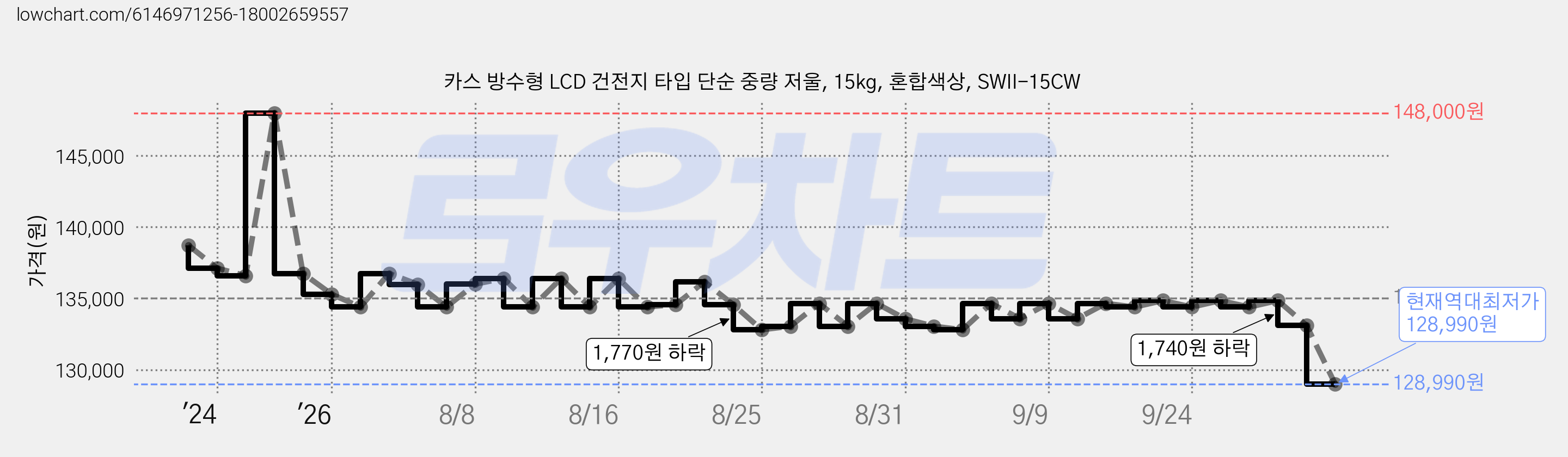 카스 방수형 LCD 건전지 타입 단순 중량 저울, 15kg, 혼합색상, SWII-15CW 가격 변동 차트, 현재가 128,990원, 역대최저가