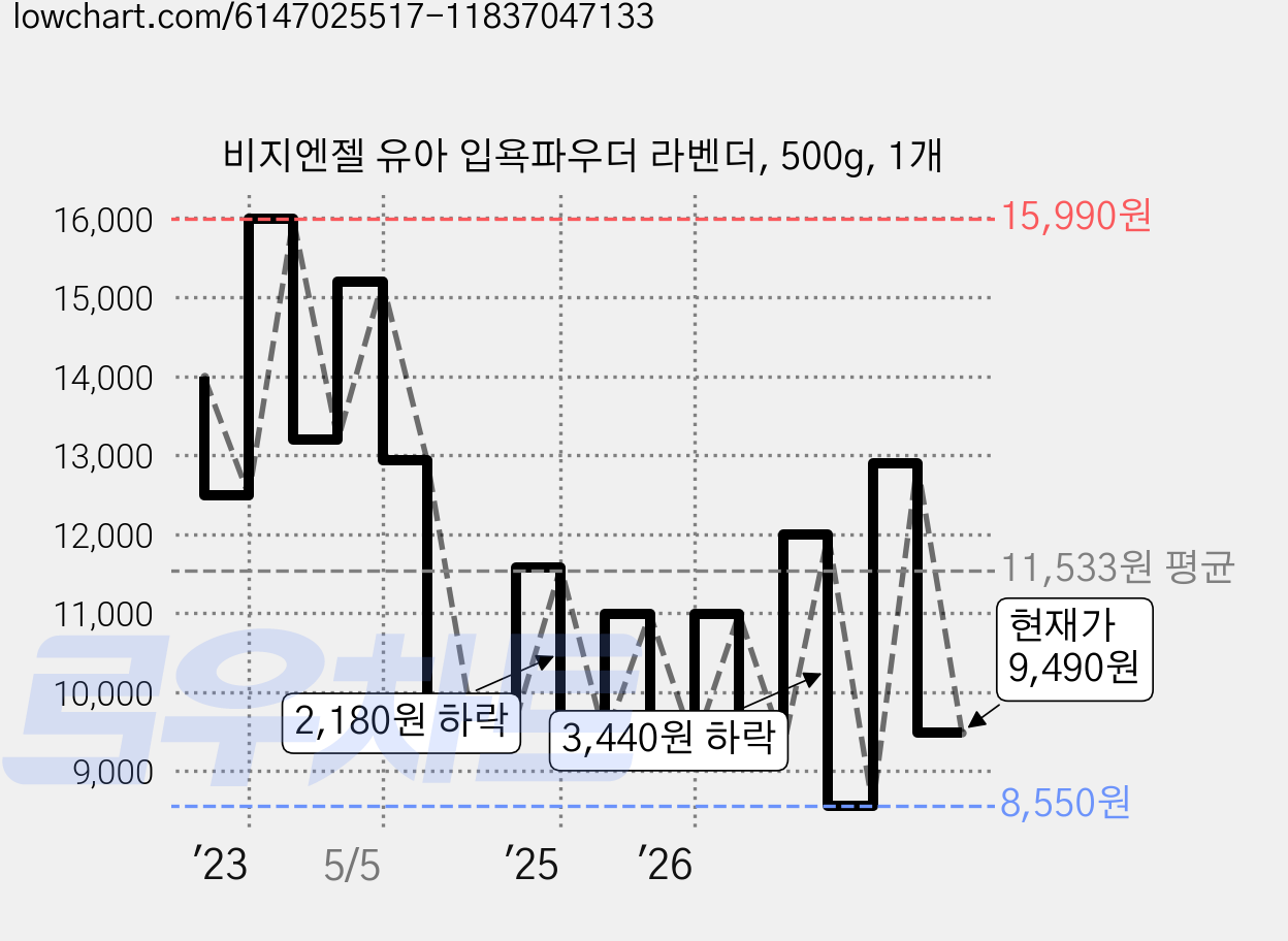 비지엔젤 유아 입욕파우더 라벤더, 500g, 1개 가격 변동 차트, 현재가 9,490원, 관측 최저가 8,550원
