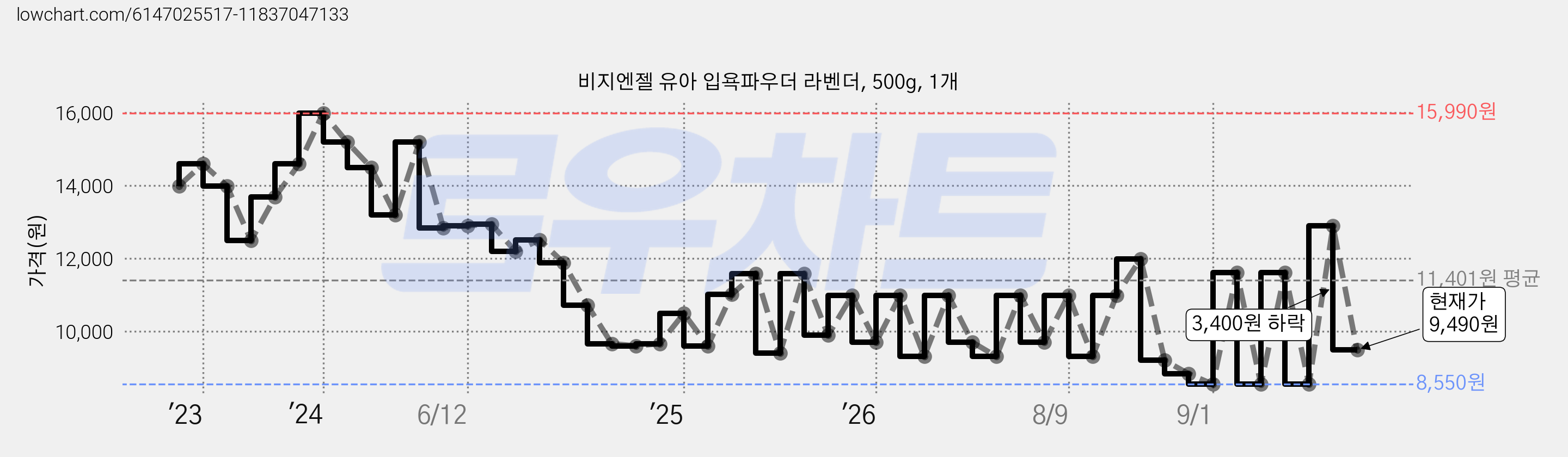 비지엔젤 유아 입욕파우더 라벤더, 500g, 1개 가격 변동 차트, 현재가 9,490원, 관측 최저가 8,550원