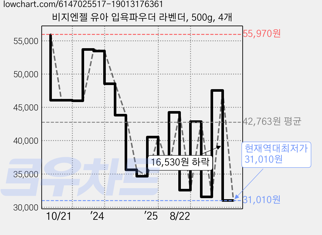 비지엔젤 유아 입욕파우더 라벤더, 500g, 4개 가격 변동 차트, 현재가 31,010원, 역대최저가