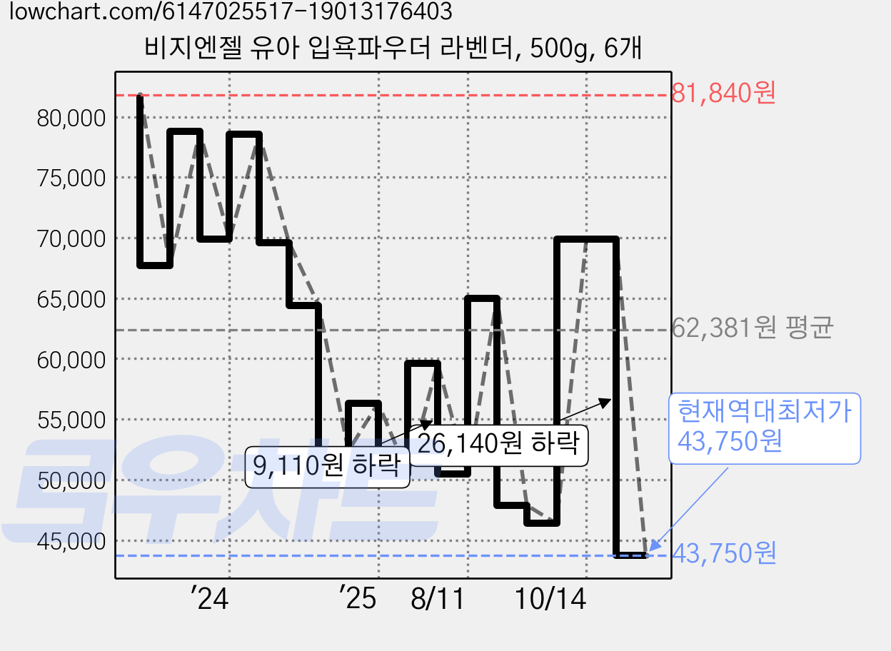 비지엔젤 유아 입욕파우더 라벤더, 500g, 6개 가격 변동 차트, 현재가 43,750원, 역대최저가