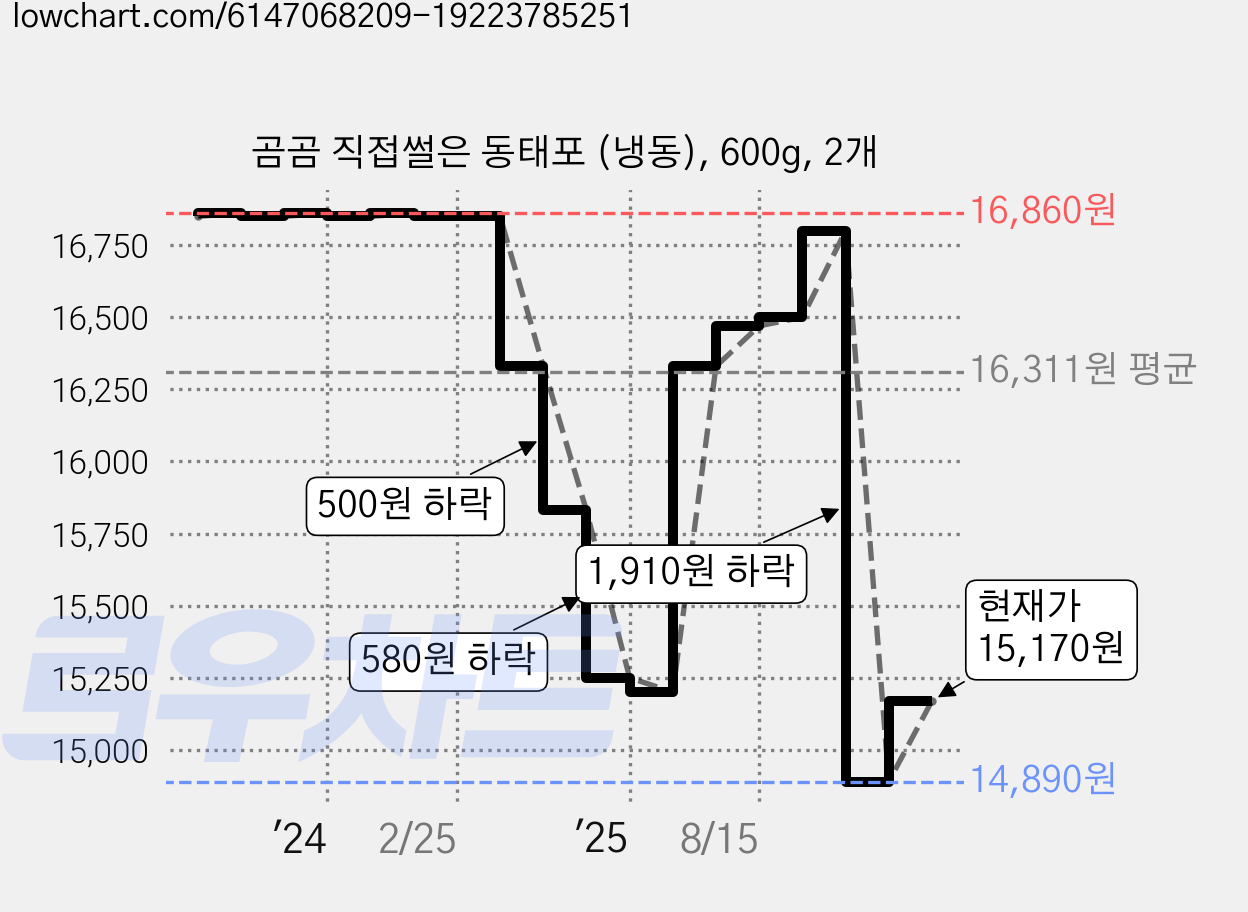 곰곰 직접썰은 동태포 (냉동), 600g, 2개 가격 변동 차트, 현재가 15,170원, 관측 최저가 14,890원