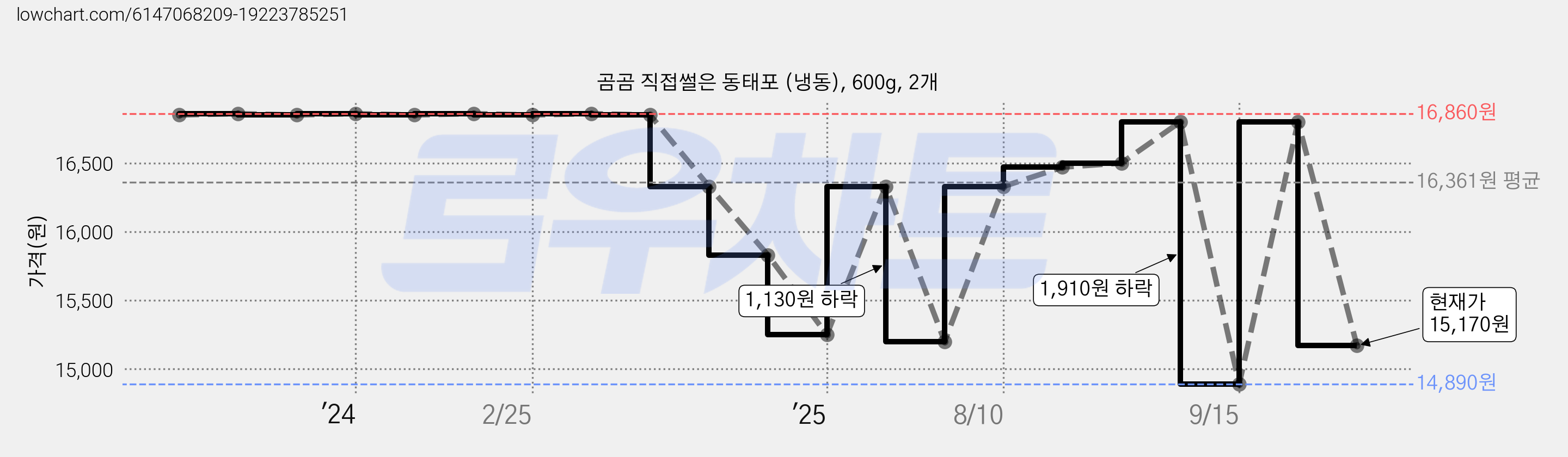 곰곰 직접썰은 동태포 (냉동), 600g, 2개 가격 변동 차트, 현재가 15,170원, 관측 최저가 14,890원