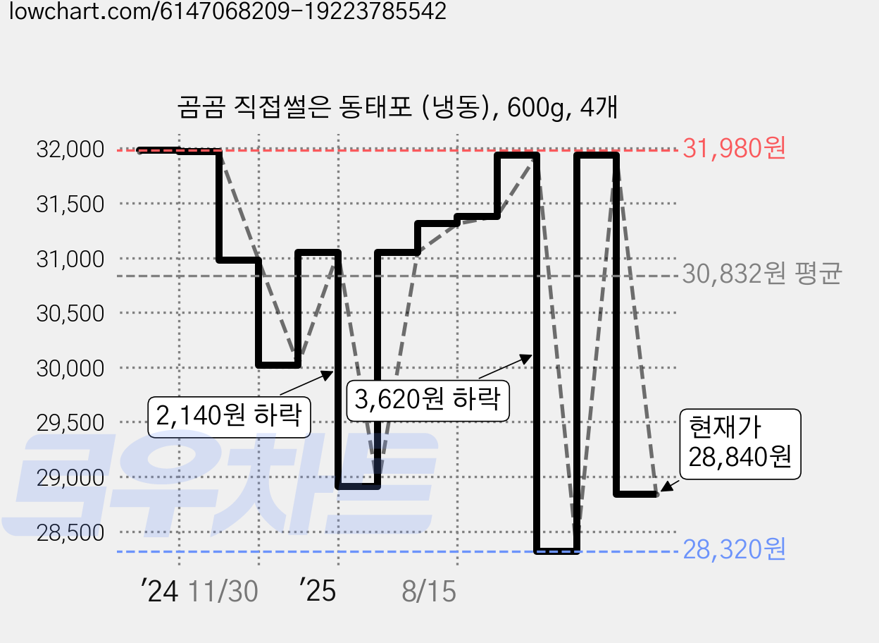 곰곰 직접썰은 동태포 (냉동), 600g, 4개 가격 변동 차트, 현재가 28,840원, 관측 최저가 28,320원