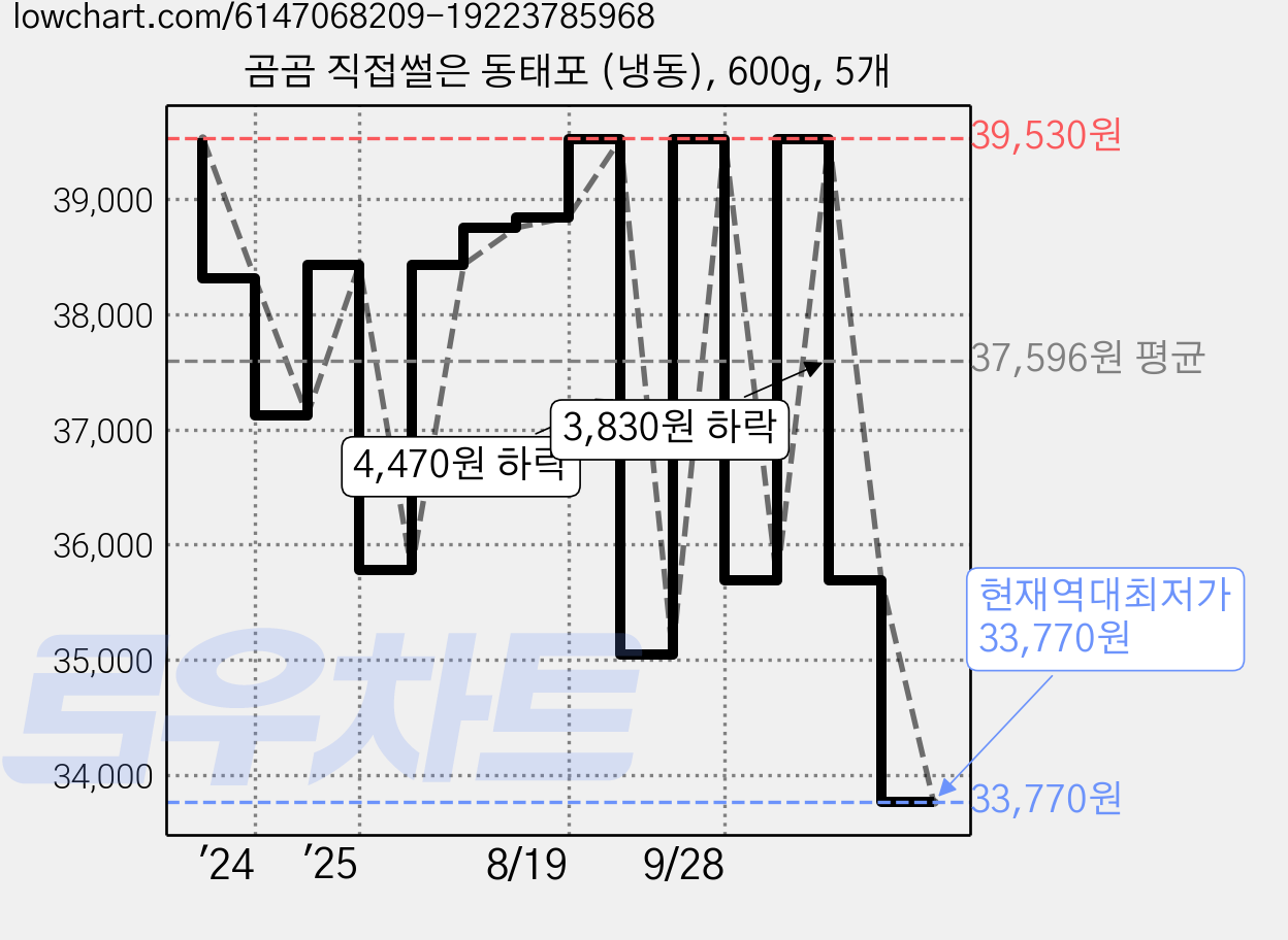 곰곰 직접썰은 동태포 (냉동), 600g, 5개 가격 변동 차트, 현재가 33,770원, 역대최저가