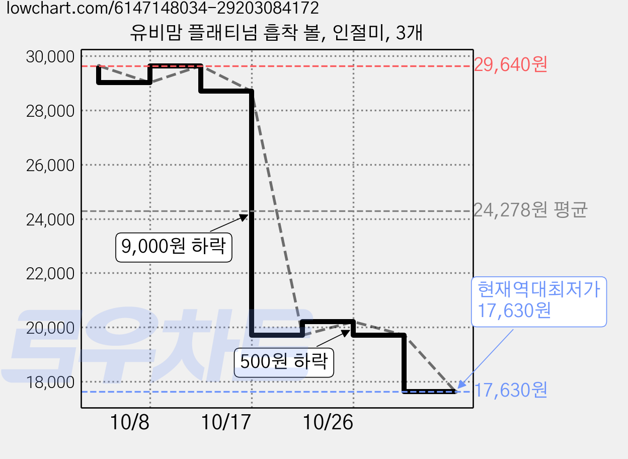 유비맘 플래티넘 흡착 볼, 인절미, 3개 가격 변동 차트, 현재가 17,630원, 역대최저가