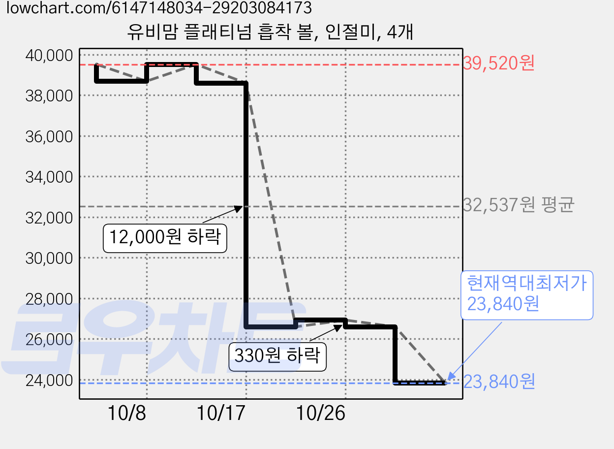 유비맘 플래티넘 흡착 볼, 인절미, 4개 가격 변동 차트, 현재가 23,840원, 역대최저가