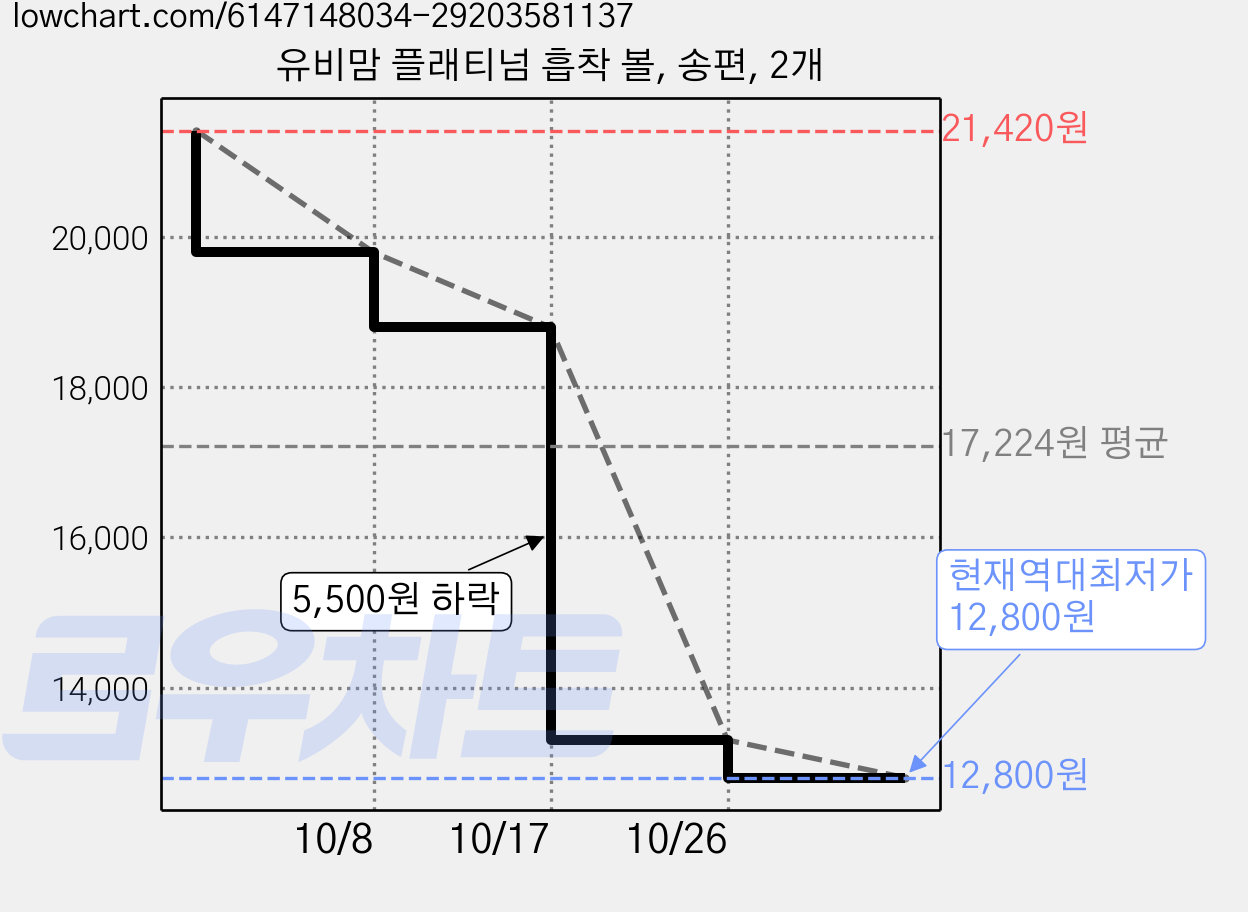 유비맘 플래티넘 흡착 볼, 송편, 2개 가격 변동 차트, 현재가 12,800원, 역대최저가