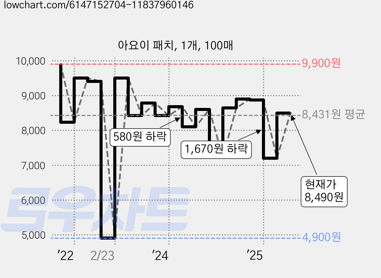 아요이 패치, 1개, 100매 가격 변동 차트, 현재가 8,490원, 관측 최저가 4,900원