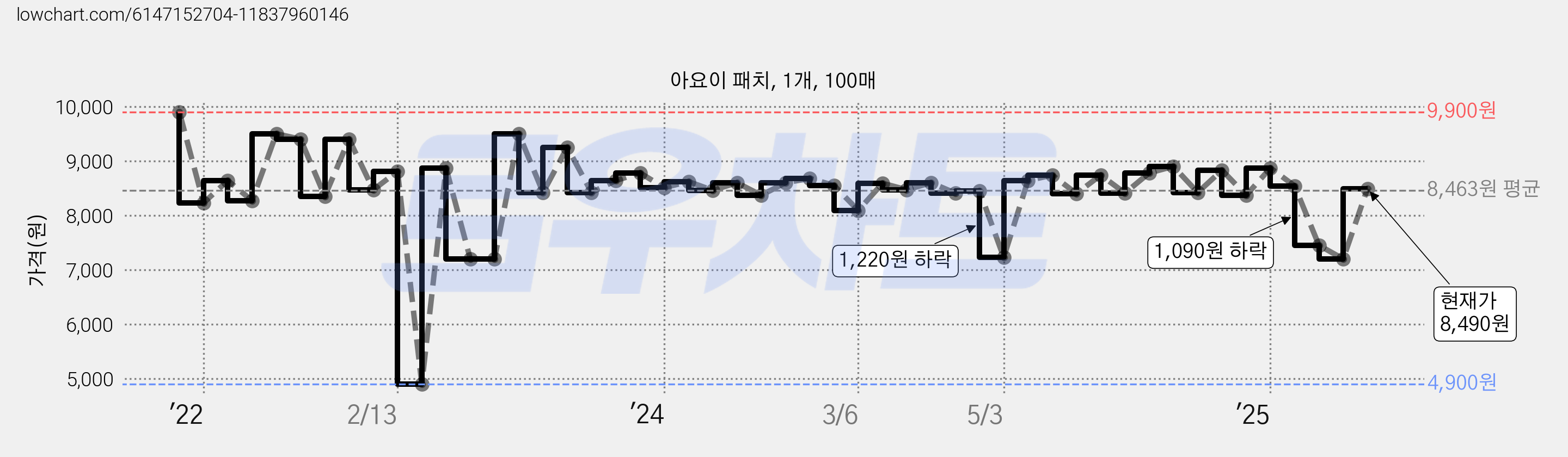아요이 패치, 1개, 100매 가격 변동 차트, 현재가 8,490원, 관측 최저가 4,900원
