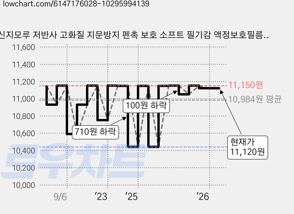 신지모루 저반사 고화질 지문방지 펜촉 보호 소프트 필기감 액정보호필름, 1개 가격 변동 차트, 현재가 11,120원, 관측 최저가 8,880원