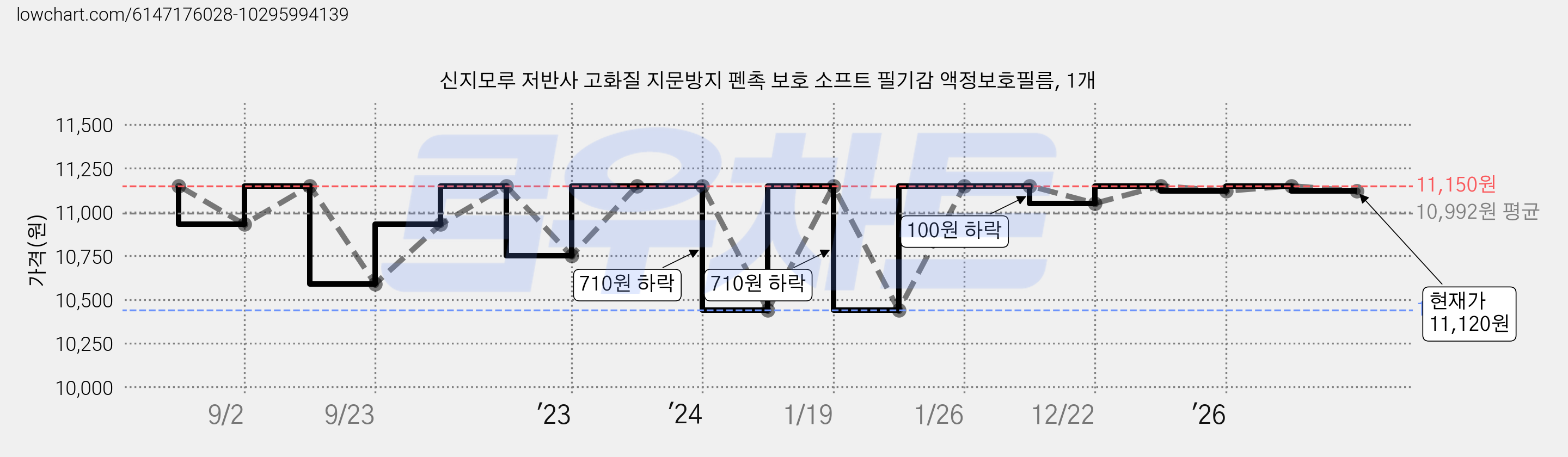 신지모루 저반사 고화질 지문방지 펜촉 보호 소프트 필기감 액정보호필름, 1개 가격 변동 차트, 현재가 11,120원, 관측 최저가 8,880원