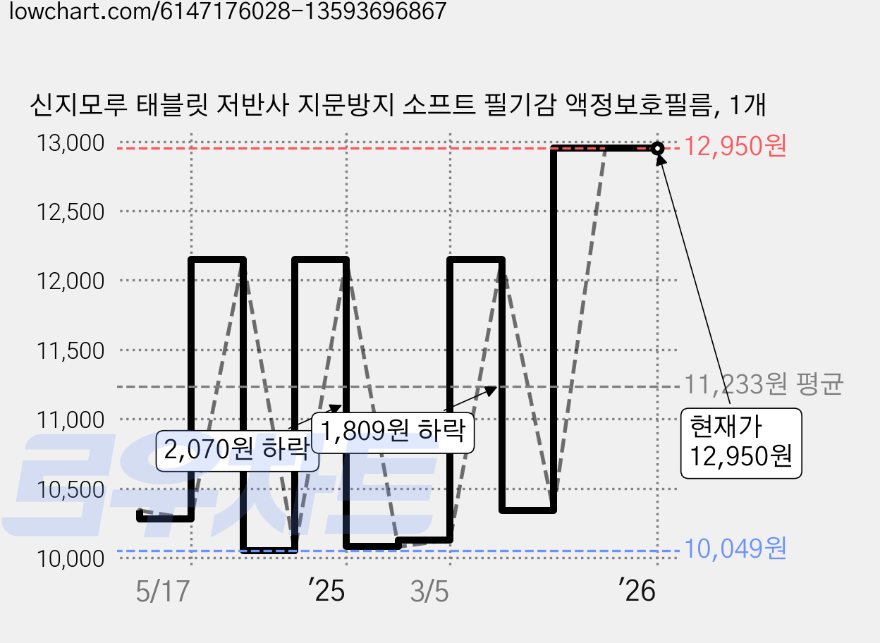 신지모루 태블릿 저반사 지문방지 소프트 필기감 액정보호필름, 1개 가격 변동 차트, 현재가 12,950원, 관측 최저가 10,049원