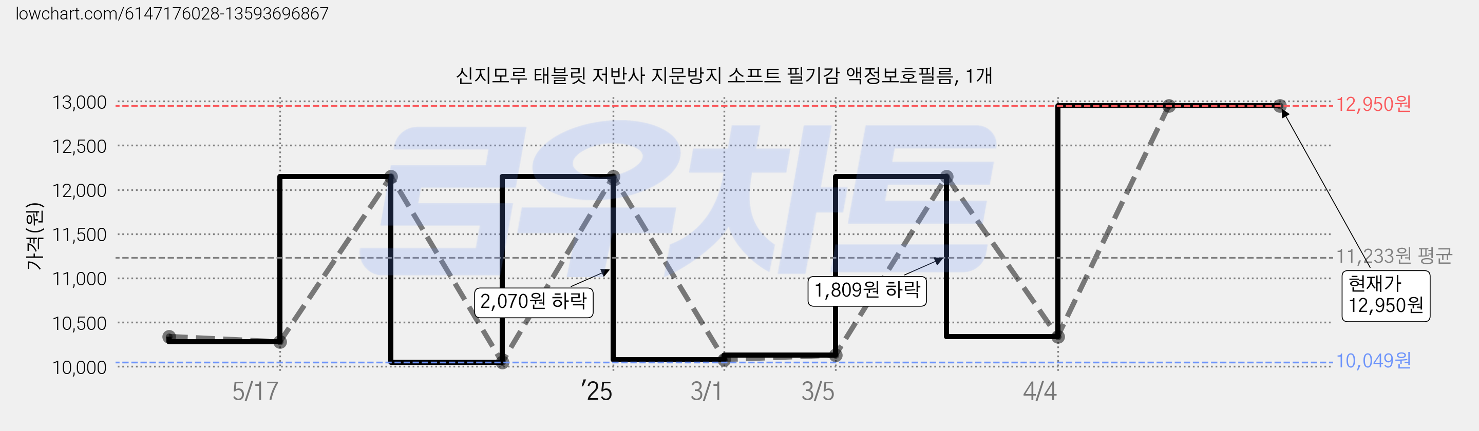 신지모루 태블릿 저반사 지문방지 소프트 필기감 액정보호필름, 1개 가격 변동 차트, 현재가 12,950원, 관측 최저가 10,049원
