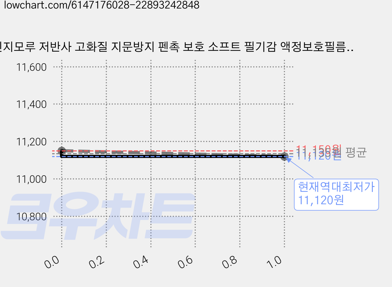 신지모루 저반사 고화질 지문방지 펜촉 보호 소프트 필기감 액정보호필름, 1개 가격 변동 차트, 현재가 11,120원, 역대최저가