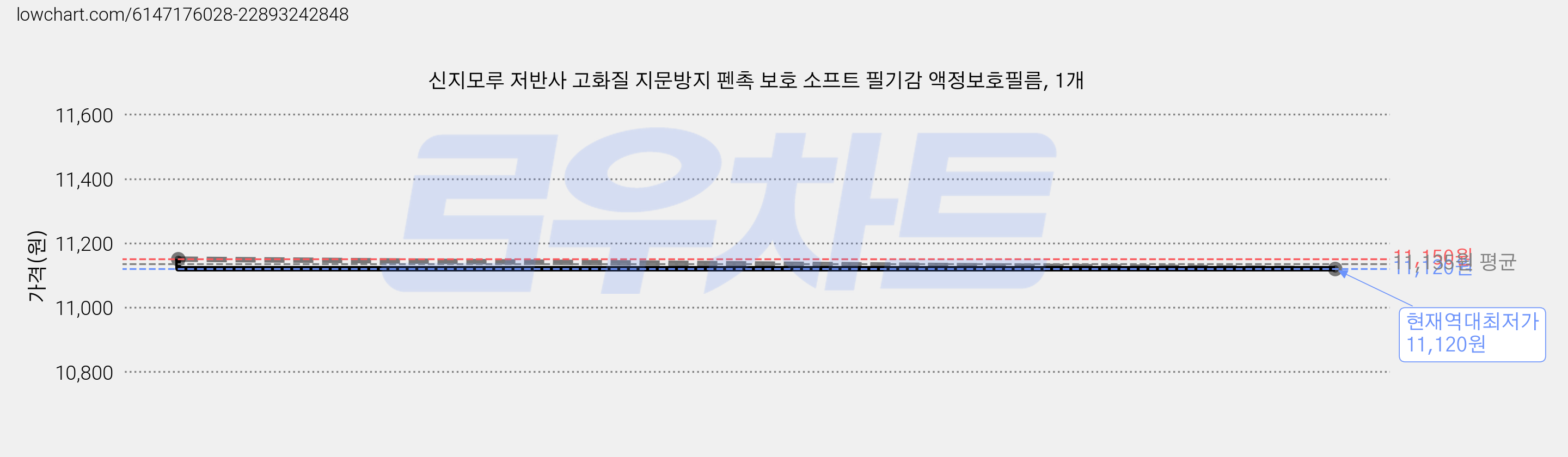 신지모루 저반사 고화질 지문방지 펜촉 보호 소프트 필기감 액정보호필름, 1개 가격 변동 차트, 현재가 11,120원, 역대최저가