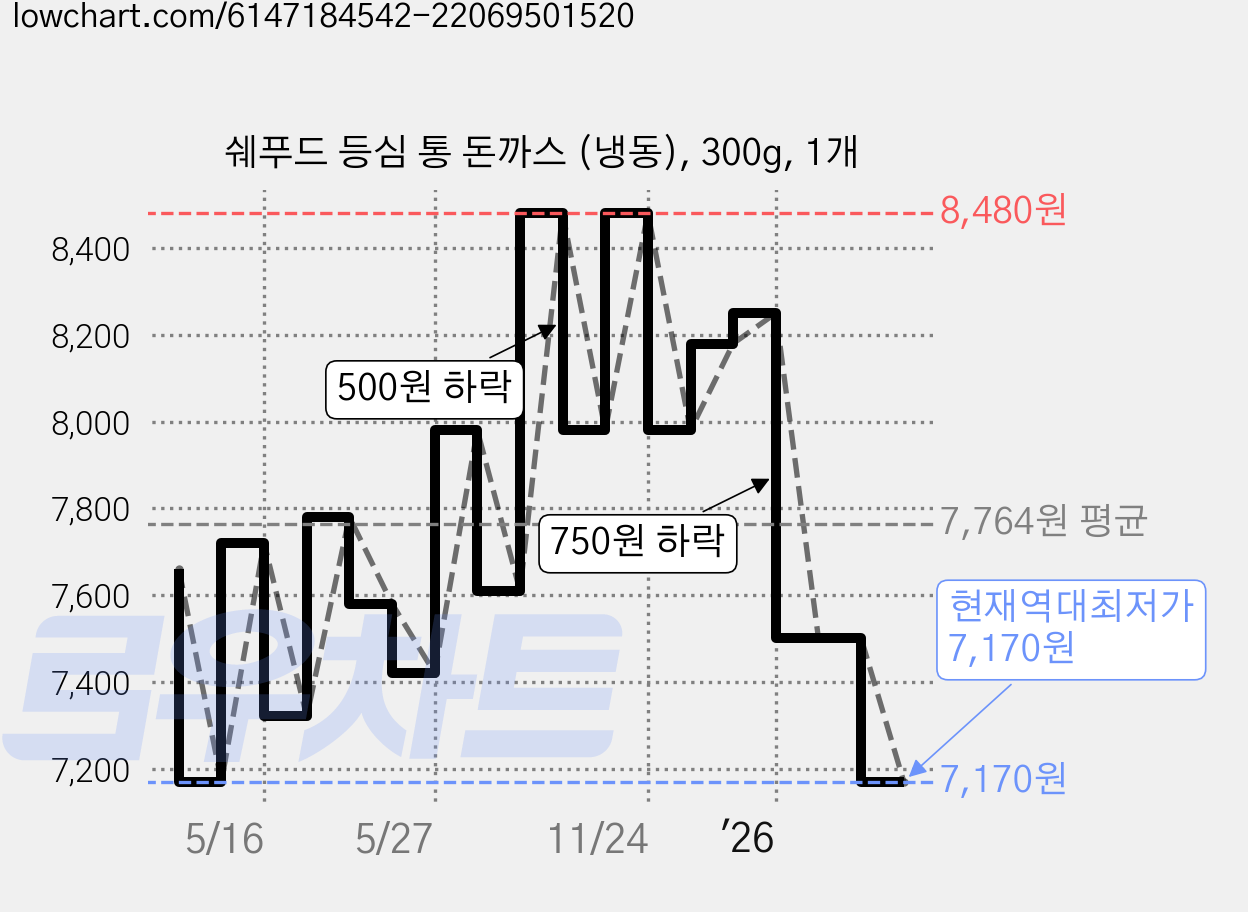 쉐푸드 등심 통 돈까스 (냉동), 300g, 1개 가격 변동 차트, 현재가 7,170원, 역대최저가