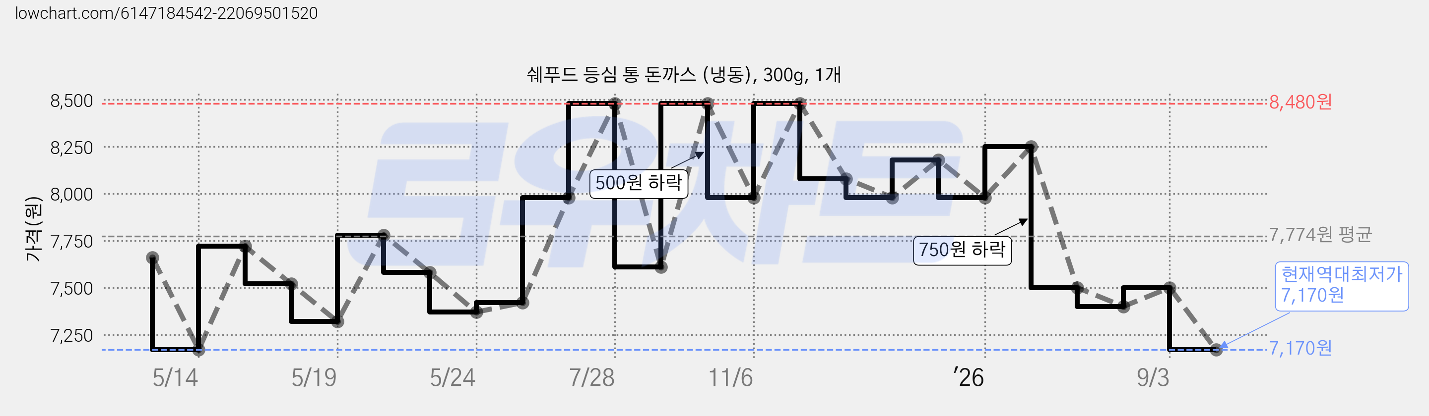 쉐푸드 등심 통 돈까스 (냉동), 300g, 1개 가격 변동 차트, 현재가 7,170원, 역대최저가