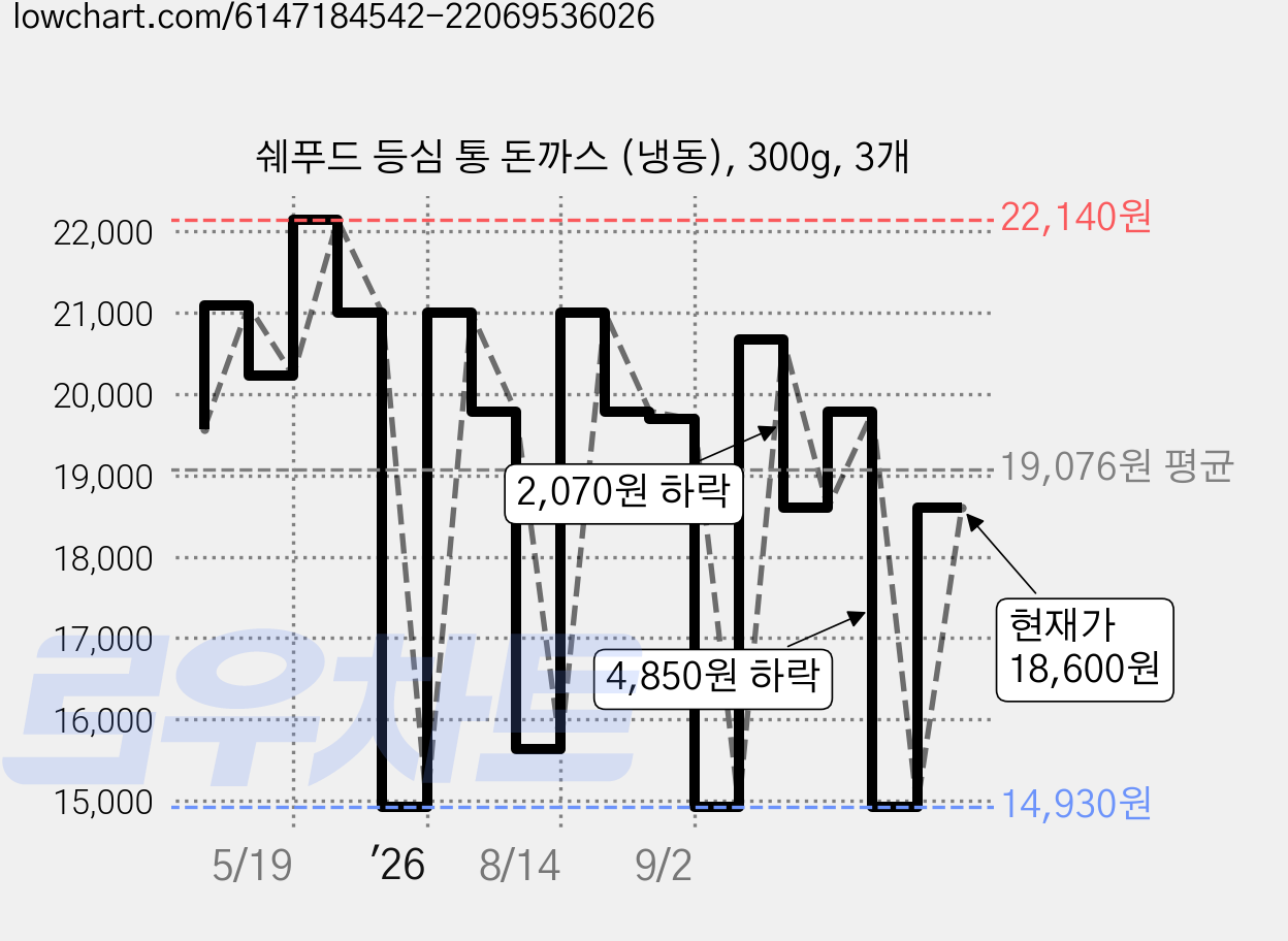 쉐푸드 등심 통 돈까스 (냉동), 300g, 3개 가격 변동 차트, 현재가 18,600원, 관측 최저가 14,930원