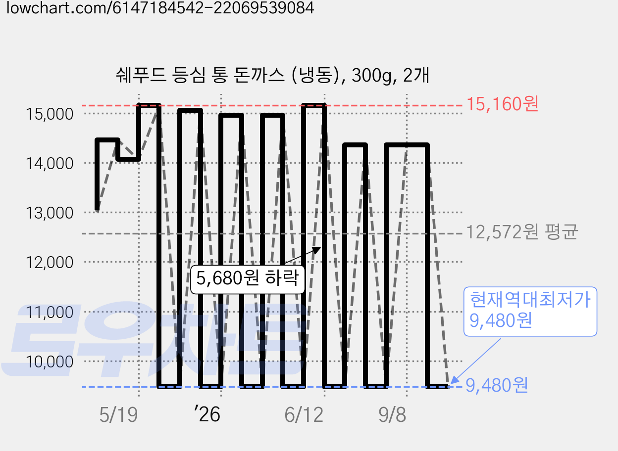 쉐푸드 등심 통 돈까스 (냉동), 300g, 2개 가격 변동 차트, 현재가 9,480원, 역대최저가