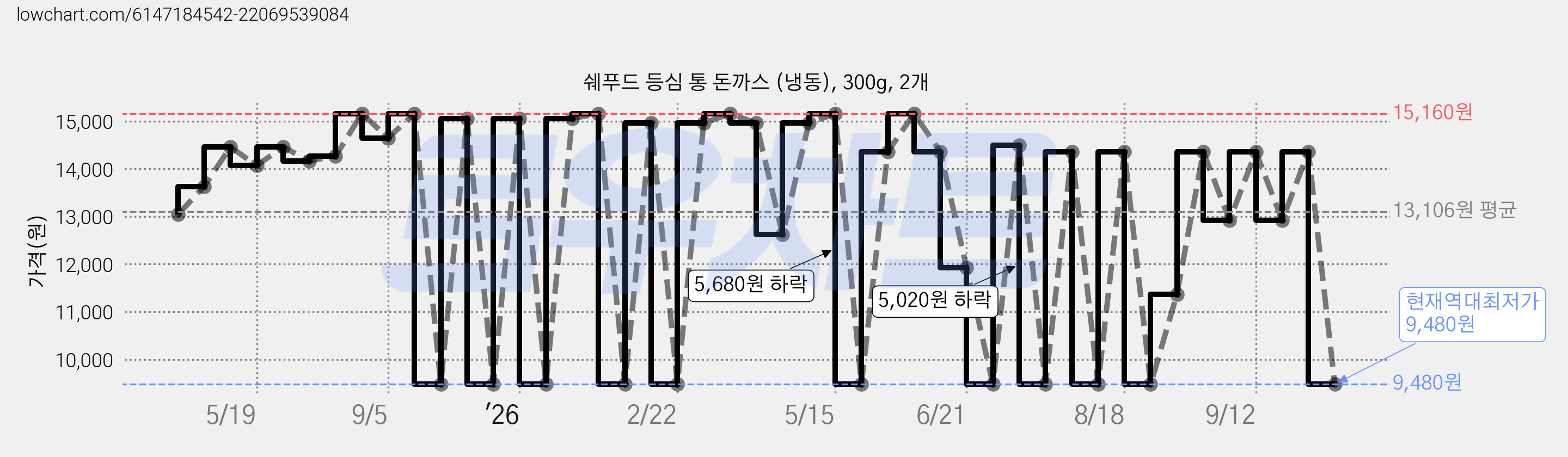 쉐푸드 등심 통 돈까스 (냉동), 300g, 2개 가격 변동 차트, 현재가 9,480원, 역대최저가