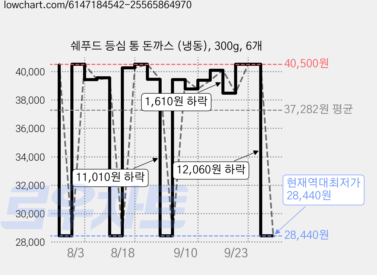 쉐푸드 등심 통 돈까스 (냉동), 300g, 6개 가격 변동 차트, 현재가 28,440원, 역대최저가