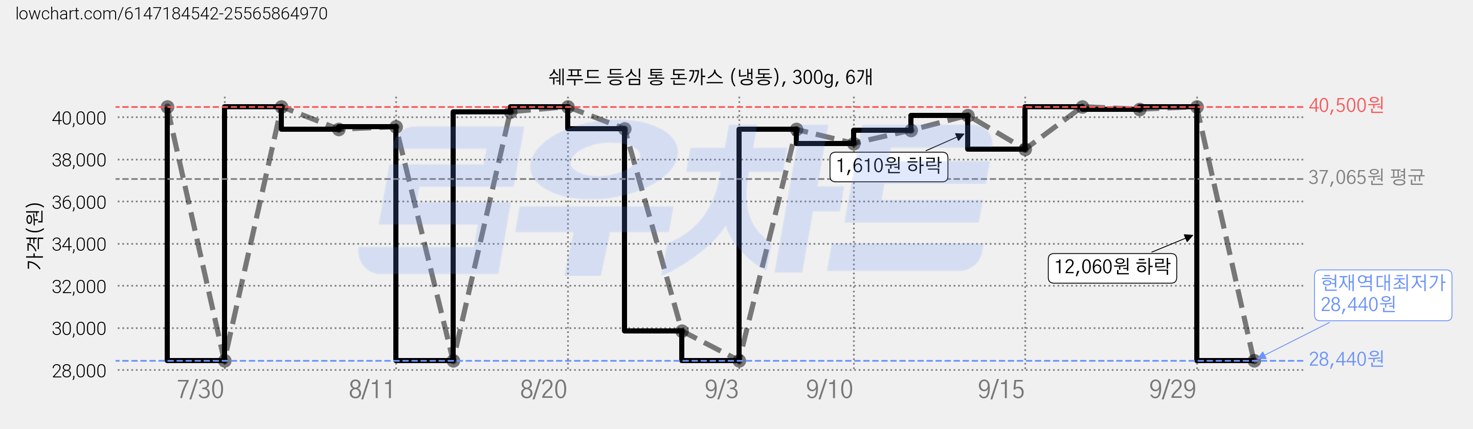 쉐푸드 등심 통 돈까스 (냉동), 300g, 6개 가격 변동 차트, 현재가 28,440원, 역대최저가
