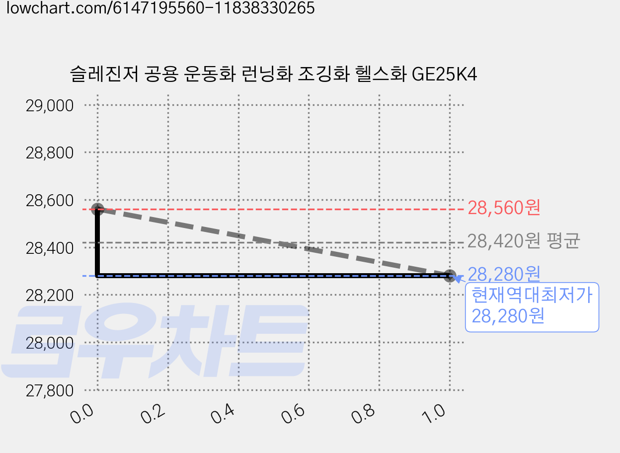 슬레진저 공용 운동화 런닝화 조깅화 헬스화 GE25K4 가격 변동 차트, 현재가 28,280원, 역대최저가