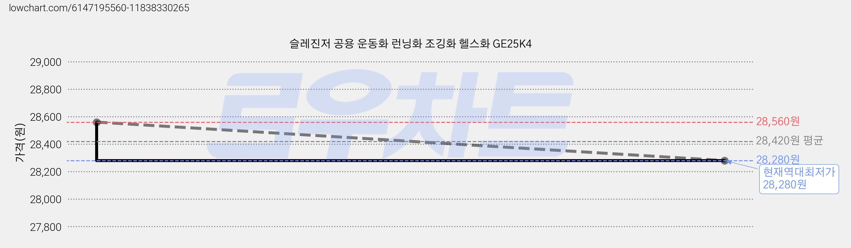 슬레진저 공용 운동화 런닝화 조깅화 헬스화 GE25K4 가격 변동 차트, 현재가 28,280원, 역대최저가