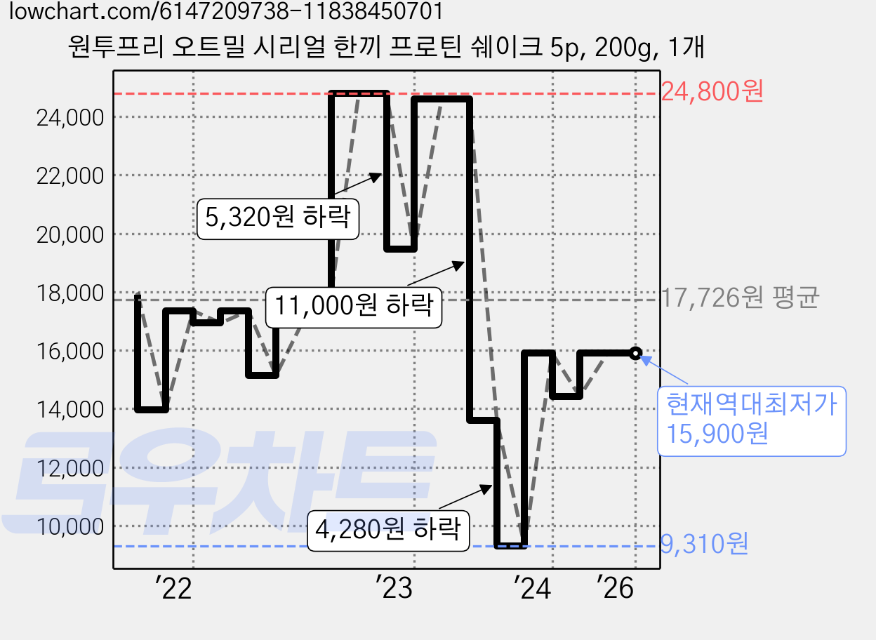 원투프리 오트밀 시리얼 한끼 프로틴 쉐이크 5p, 200g, 1개 가격 변동 차트, 현재가 15,900원, 역대최저가