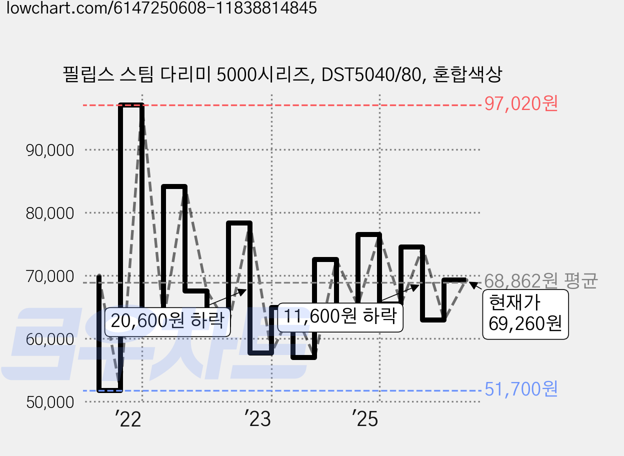 필립스 스팀 다리미 5000시리즈, DST5040/80, 혼합색상 가격 변동 차트, 현재가 69,260원, 관측 최저가 50,590원