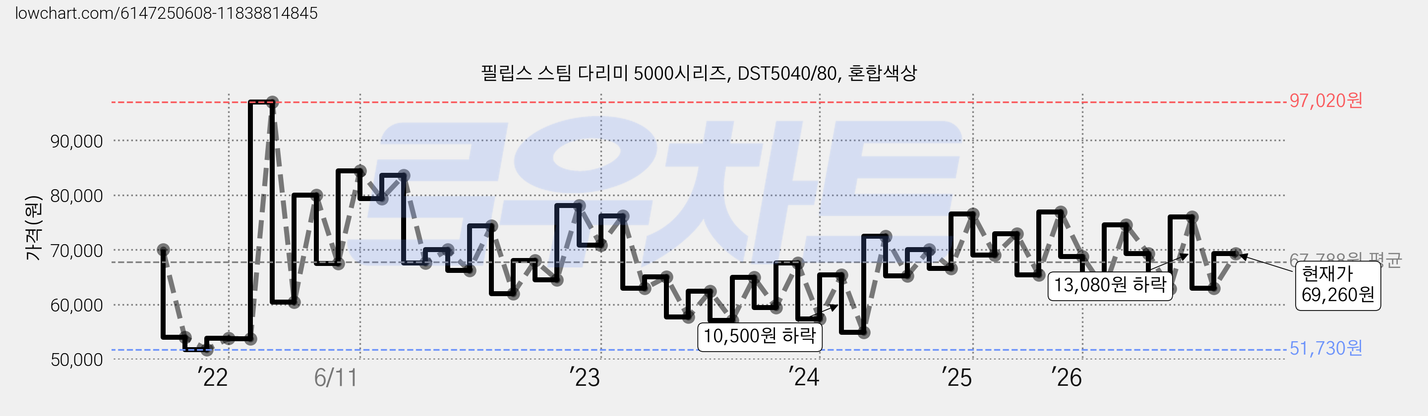필립스 스팀 다리미 5000시리즈, DST5040/80, 혼합색상 가격 변동 차트, 현재가 69,260원, 관측 최저가 50,590원