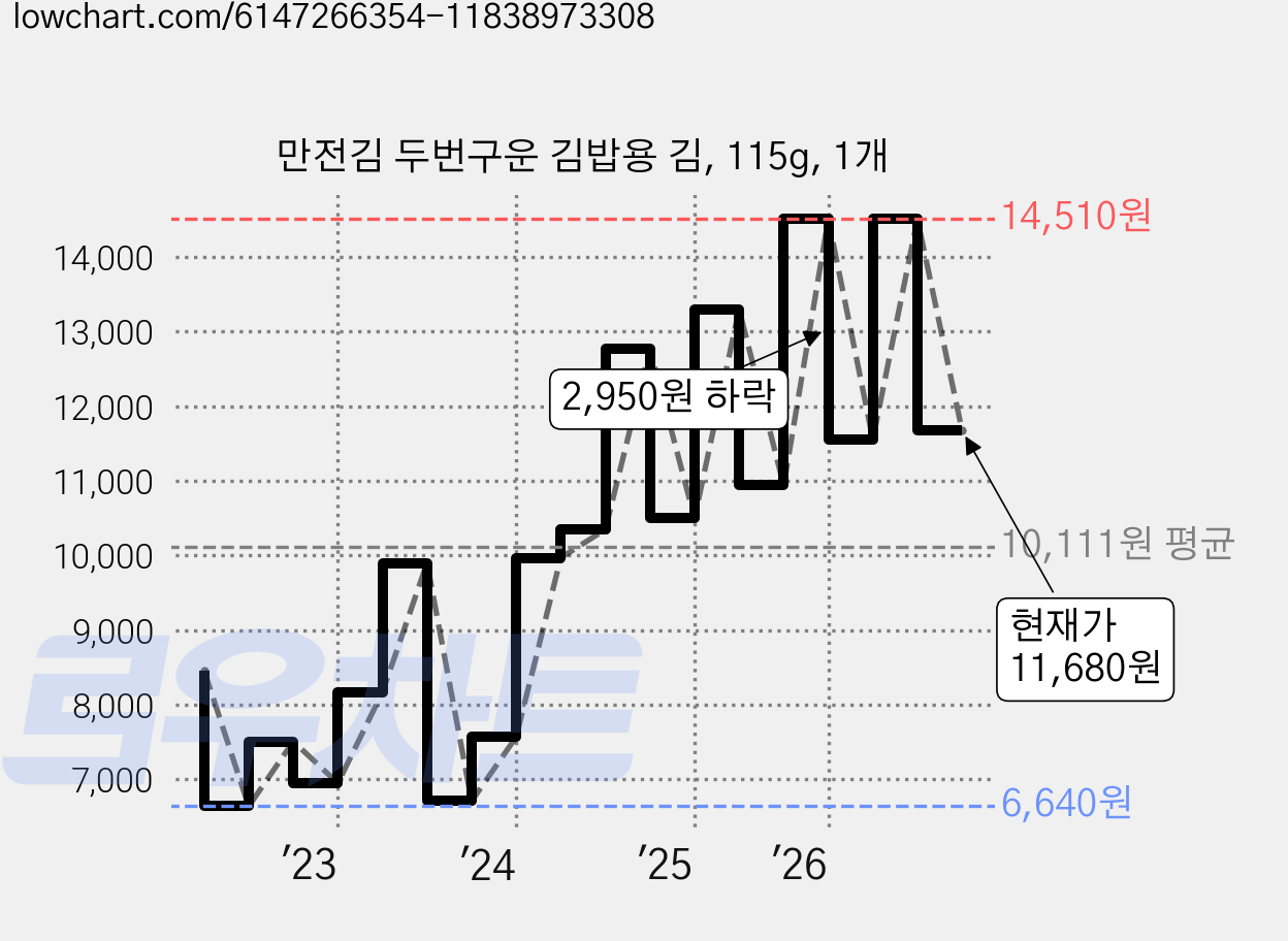 만전김 두번구운 김밥용 김, 115g, 1개 가격 변동 차트, 현재가 11,680원, 관측 최저가 6,390원
