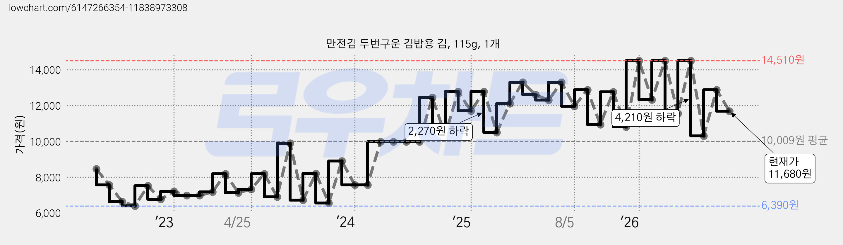 만전김 두번구운 김밥용 김, 115g, 1개 가격 변동 차트, 현재가 11,680원, 관측 최저가 6,390원