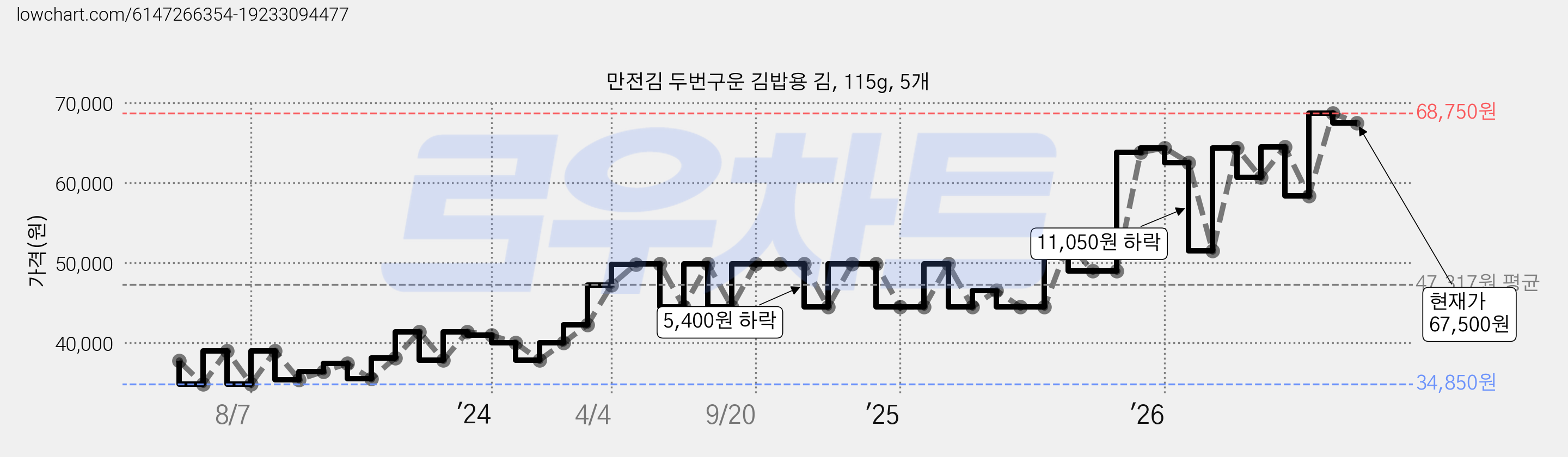 만전김 두번구운 김밥용 김, 115g, 5개 가격 변동 차트, 현재가 67,500원, 관측 최저가 32,800원