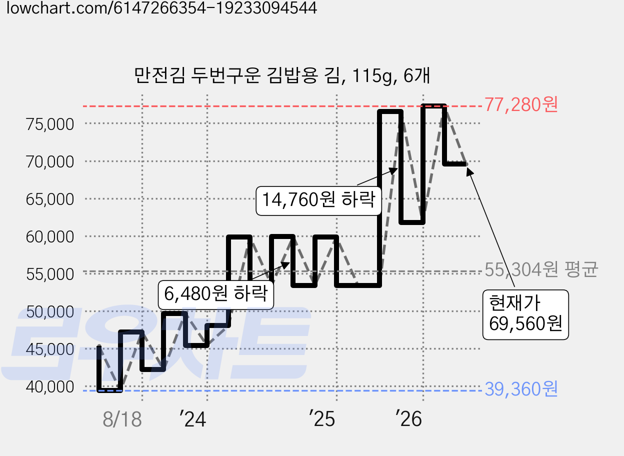 만전김 두번구운 김밥용 김, 115g, 6개 가격 변동 차트, 현재가 69,560원, 관측 최저가 39,360원