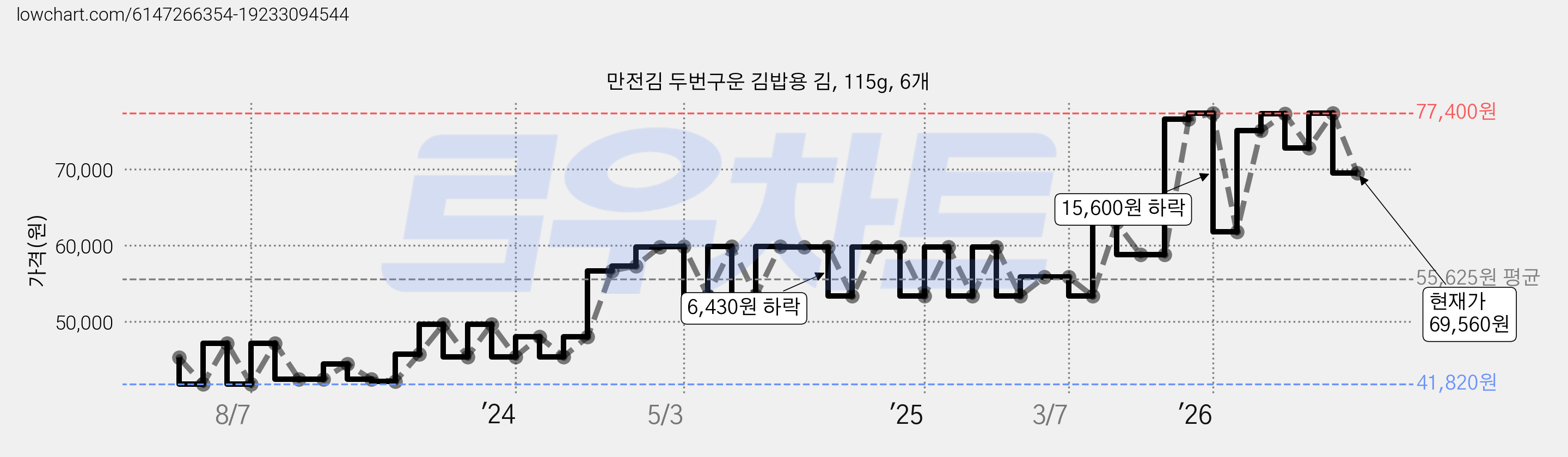 만전김 두번구운 김밥용 김, 115g, 6개 가격 변동 차트, 현재가 69,560원, 관측 최저가 39,360원