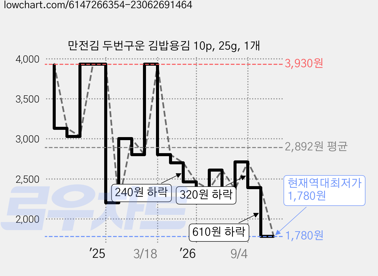 만전김 두번구운 김밥용김 10p, 25g, 1개 가격 변동 차트, 현재가 1,780원, 역대최저가