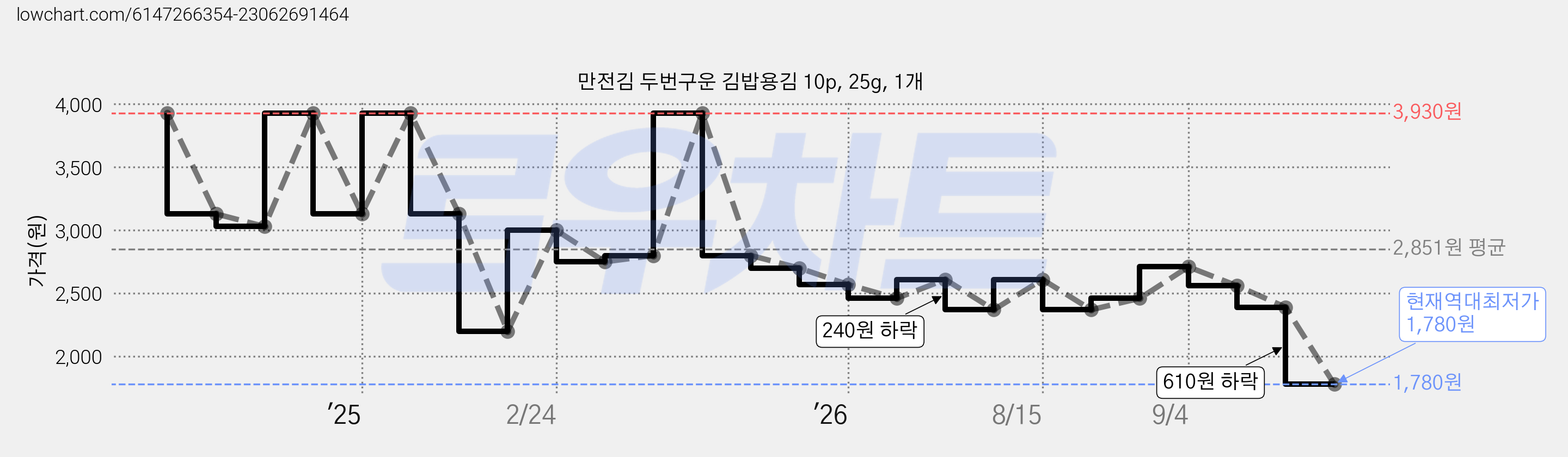 만전김 두번구운 김밥용김 10p, 25g, 1개 가격 변동 차트, 현재가 1,780원, 역대최저가