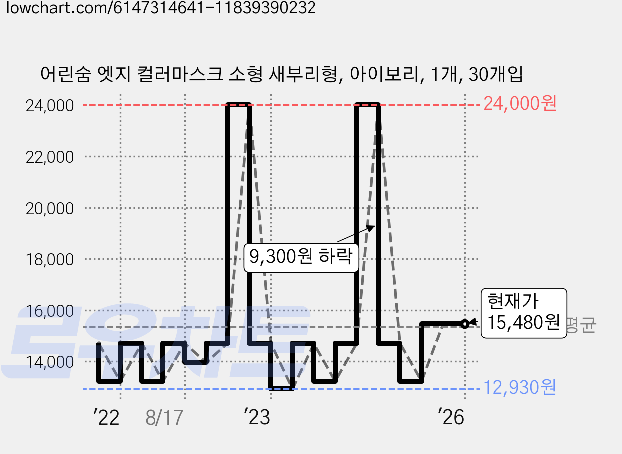 어린숨 엣지 컬러마스크 소형 새부리형, 아이보리, 1개, 30개입 가격 변동 차트, 현재가 15,480원, 역대최저가