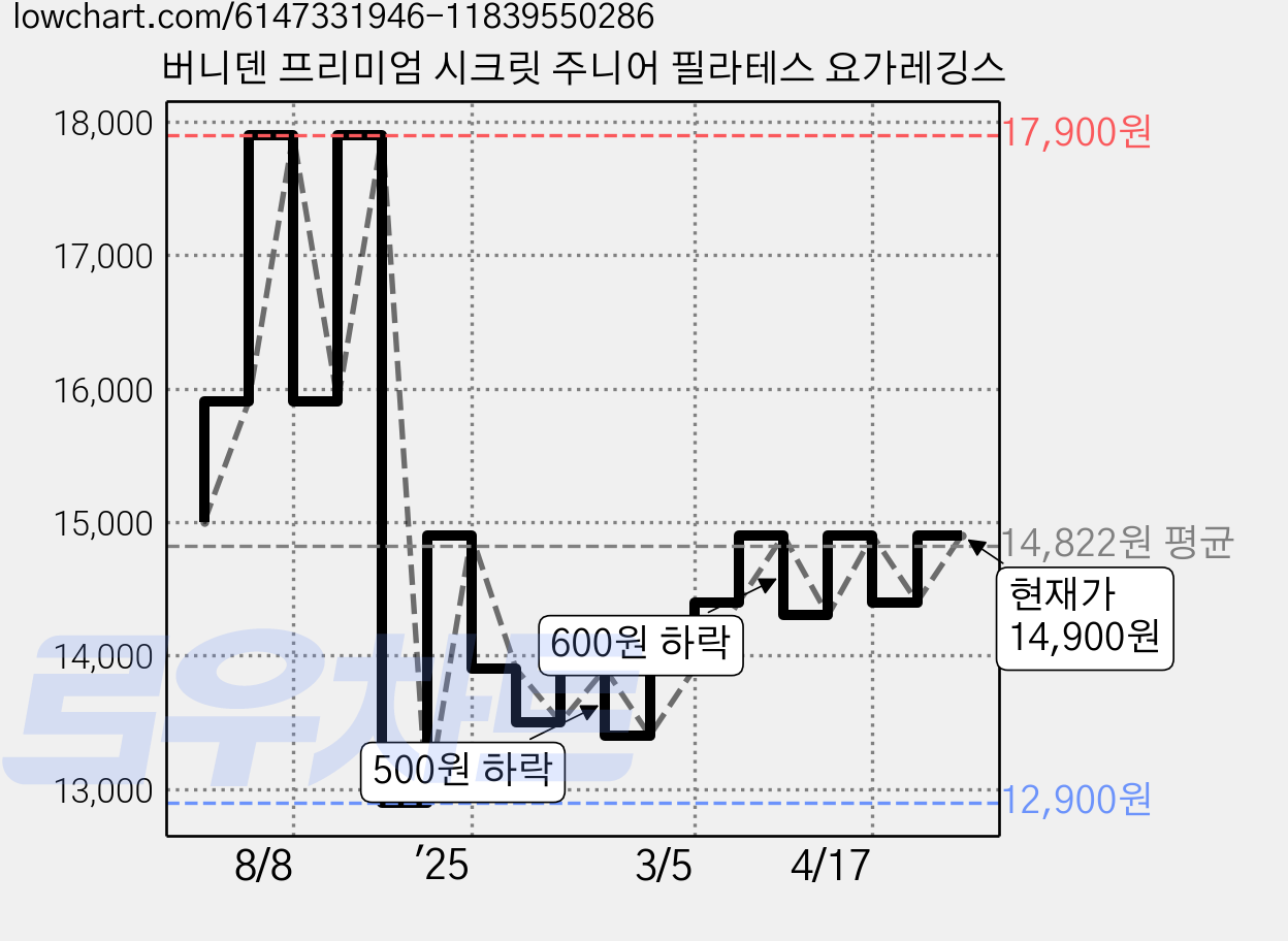 버니덴 프리미엄 시크릿 주니어 필라테스 요가레깅스 가격 변동 차트, 현재가 14,900원, 관측 최저가 12,900원