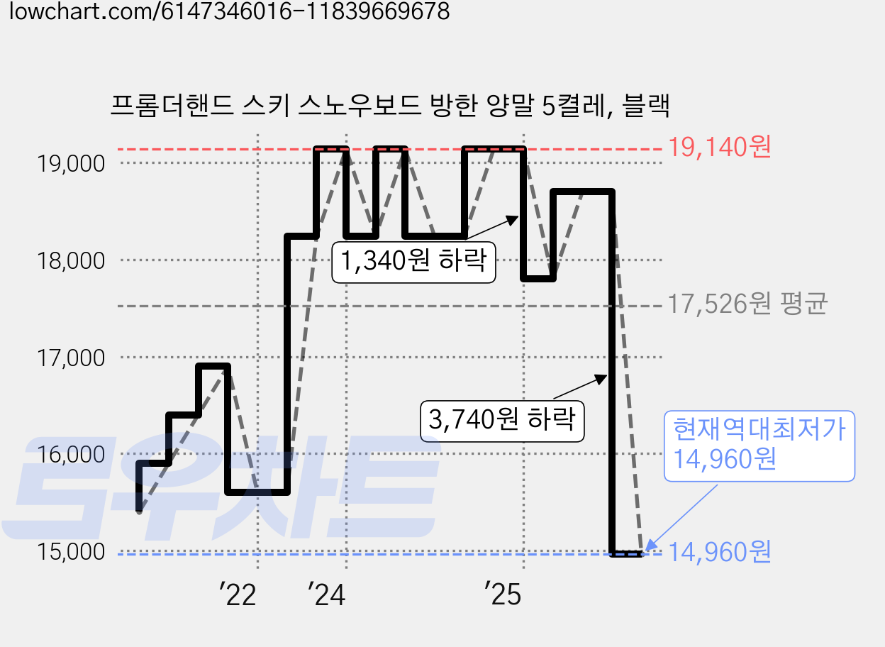 프롬더핸드 스키 스노우보드 방한 양말 5켤레, 블랙 가격 변동 차트, 현재가 14,960원, 역대최저가