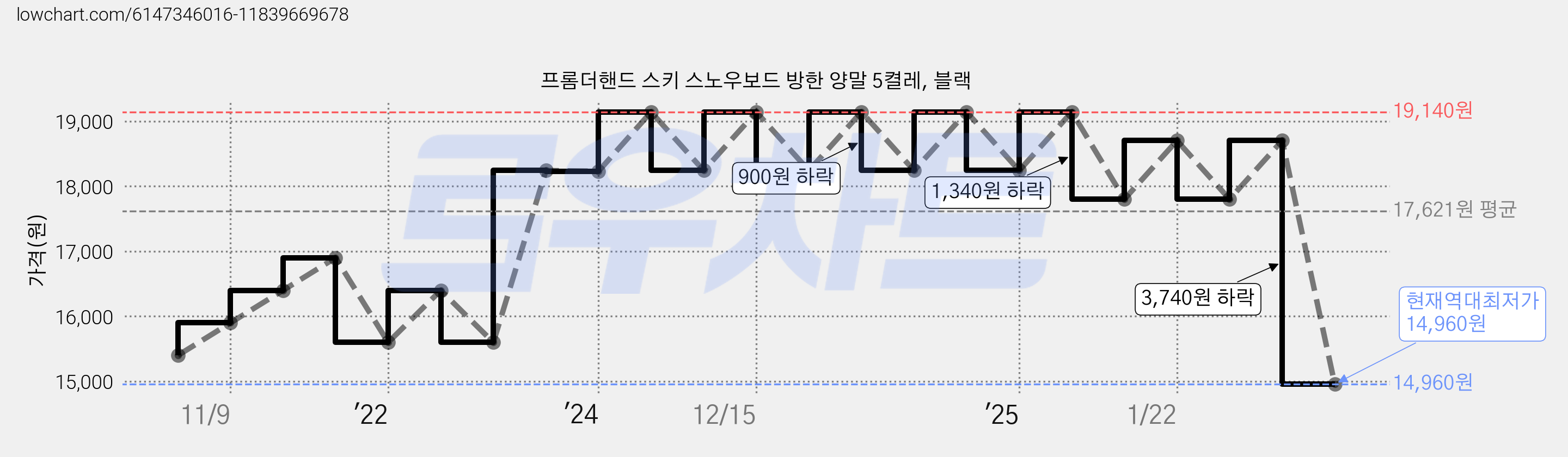 프롬더핸드 스키 스노우보드 방한 양말 5켤레, 블랙 가격 변동 차트, 현재가 14,960원, 역대최저가